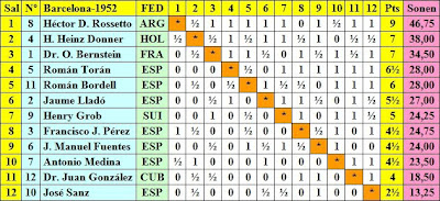 Clasificación por orden de puntuación del Torneo Internacional de Ajedrez de Barcelona 1952