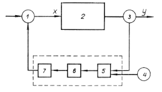 Структурная схема системы автоматического регулирования (САР)