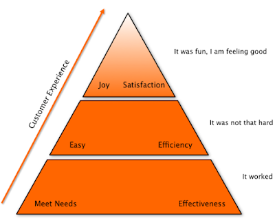 The 'Maslov Pyramid' of Customer Expectations