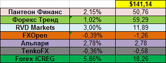 Доходность площадок в процентном выражении за 11.08.14 - 17.08.14