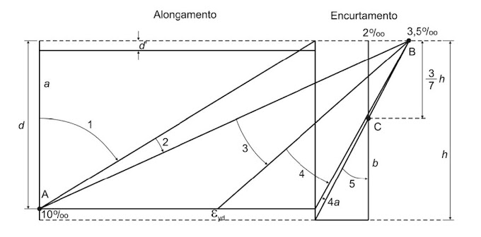 Domínios de Deformação - Estruturas de Concreto Armado 1