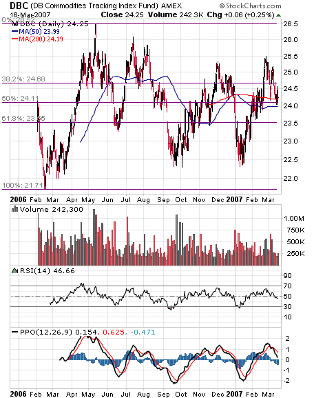 dbc chart