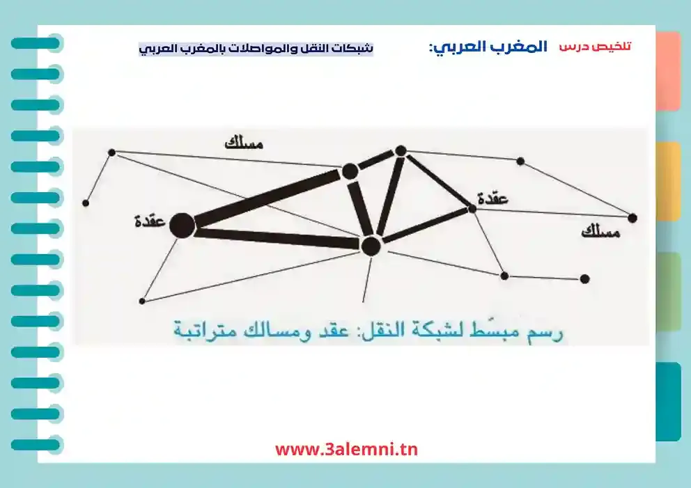 رسم مبسط لسبكة النقل عقد و مسالك متراتبة