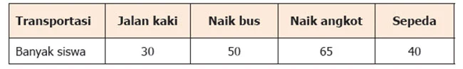 Transportasi