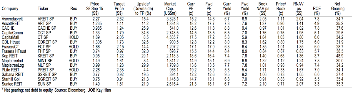 UOB Kay Hian Singapore REITs Peer Comparison 2015-09-29