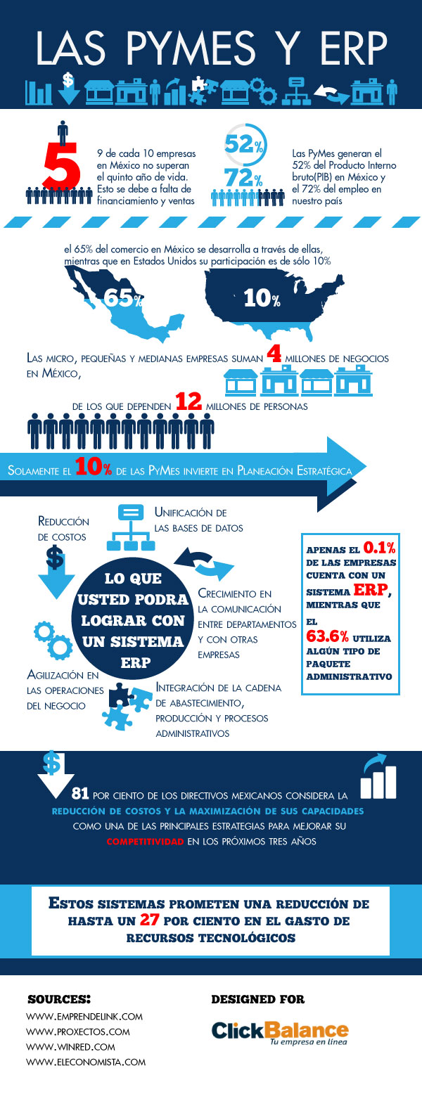 PYMES y Sistemas ERP