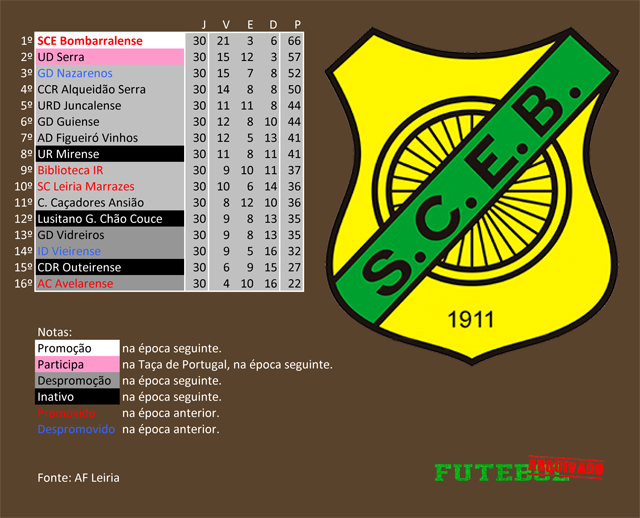 classificação campeonato regional distrital associação futebol leiria 2006 bombarralense