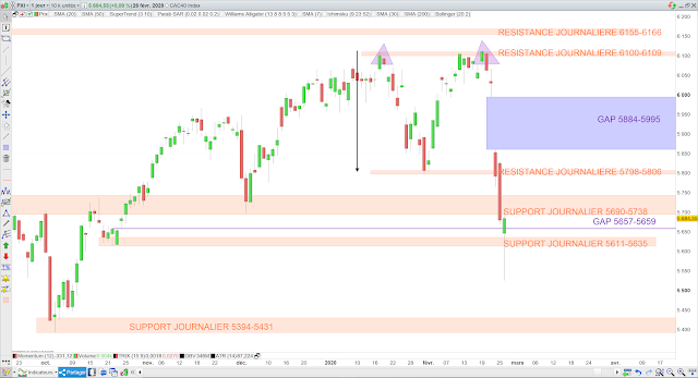 Double top cac40 27/02/20