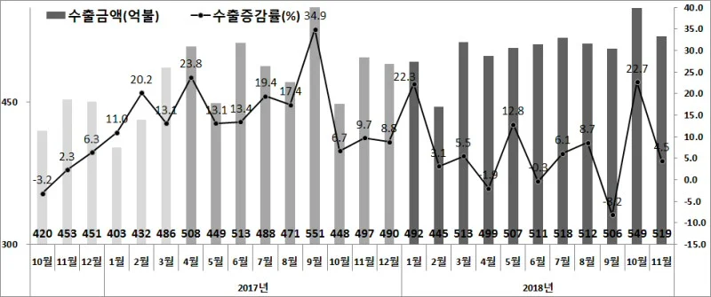 2018년 11월 수출입 동향