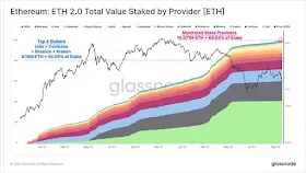 Общая стоимость ETH 2.0, поставленная провайдером