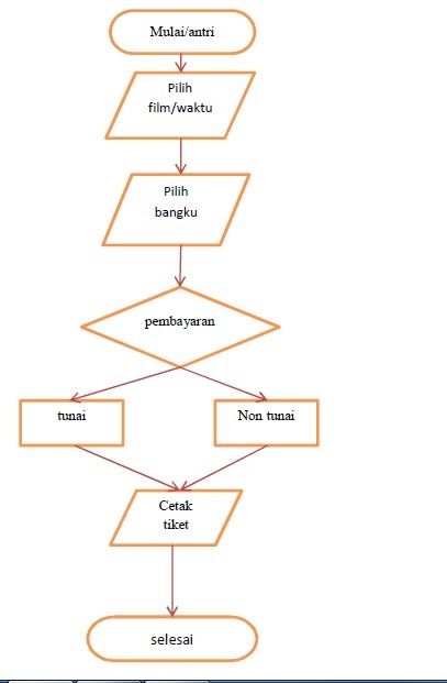 Flowchart pemesanan tiket online ~ narenciel