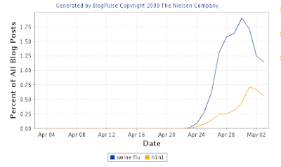 NielsenBlogPulse view of the terms swine flu vs. H1N1, swine is much more popular.