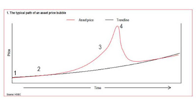 A typical Asset Price Bubble