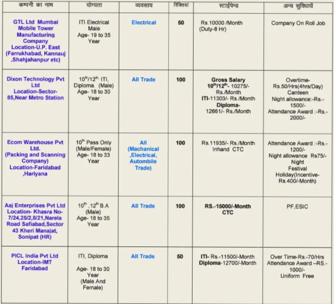 Qualification, Salary, Vacancies & Age Limit
