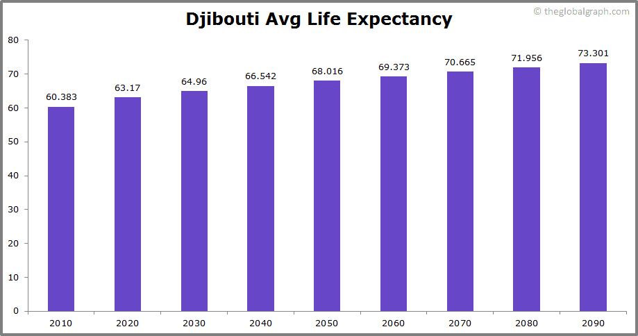 
Djibouti
 Avg Life Expectancy 
