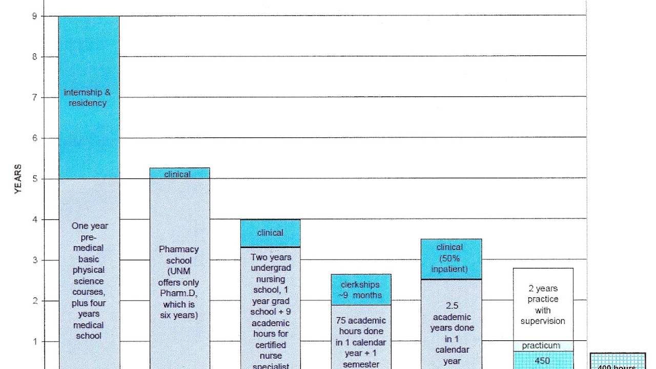 Psychologist Education Years Psychology