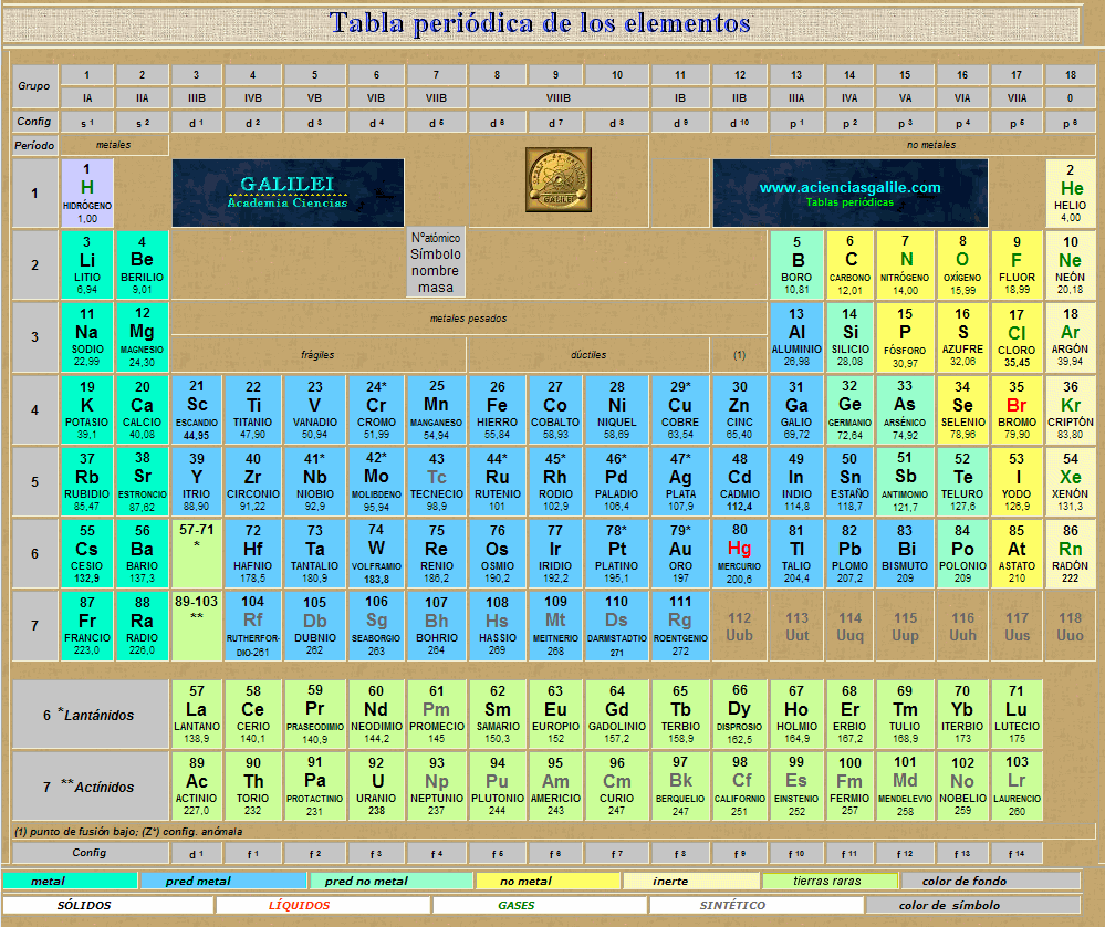 la tabla periodica se