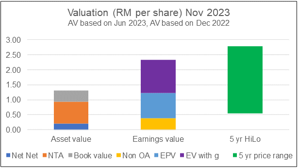 Dayang Chart 10: Valuation