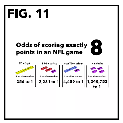Odds of scoring exactly 8 points in an NFL game