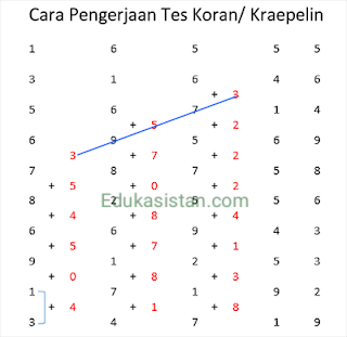 Tes Pauli Kraepelin atau Tes Koran