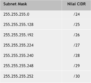 Nilai CIDR IP Kelas C