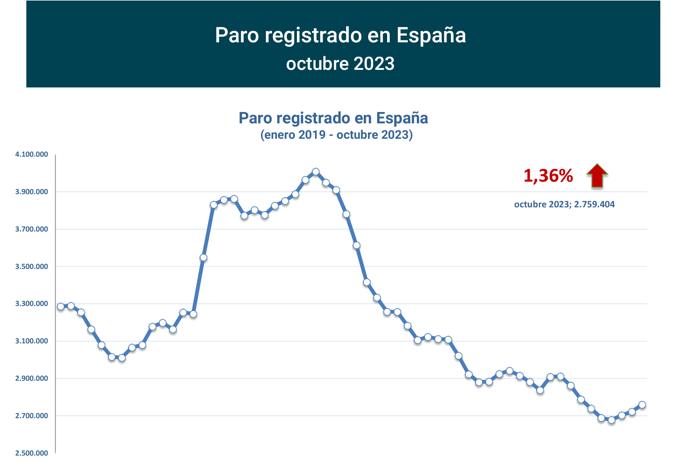 Paro Registrado España octubre 2023-1 Francisco Javier Méndez Lirón