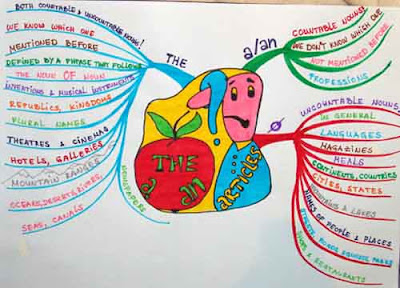 Mind Mapping Maps