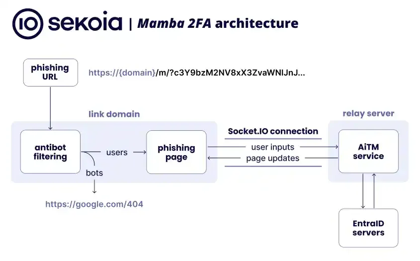 Mamba 2FA phishing