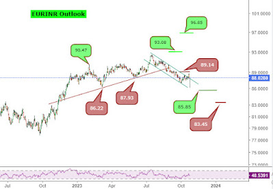 EURINR Outlook - Rupeedesk Reports - 25.10.2023