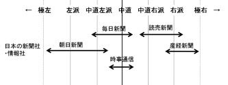 朝日新聞 読売 右寄り 左より メディア 立ち位置 マップ チャート グラフ