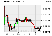 IMDS 5 min chart Oct 13