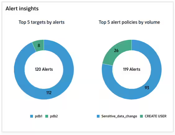 Expanded enterprise-class support with Oracle Audit Vault and Database Firewall Release Update 11 (20.11)