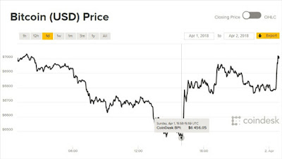 Giá Bitcoin hôm nay đã lại suy yếu mạnh