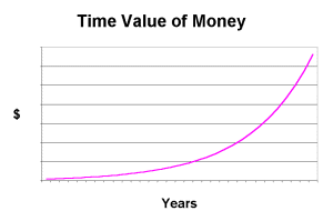 Banking Diploma Study Materials Mention The Importance Of Time - this opportunity cost can be calculated by the application of equations of time value of money as an example in your locality land value becomes double