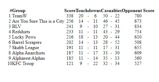 COSH Team tournament 2 - Team Standings