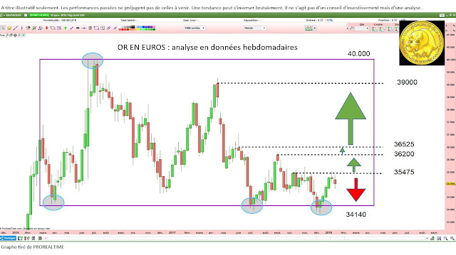 Investir dans l'or $xaueur [20/01/18]