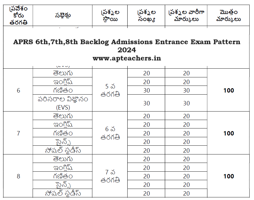 APRS 6th, 7th, 8th Backlog Admissions 2024 through APRC CAT 2024 Apply Online Here