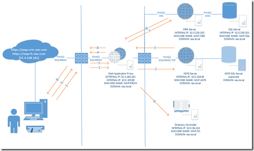 2015-09-10 13_57_58-WAP ADFS KCD CRM (1).vsdx - Visio Professional