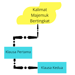 Kalimat Majemuk Bertingkat atau Subkoordinatif