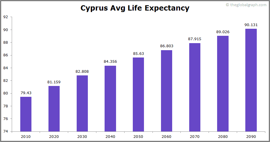 
Cyprus
 Avg Life Expectancy 
