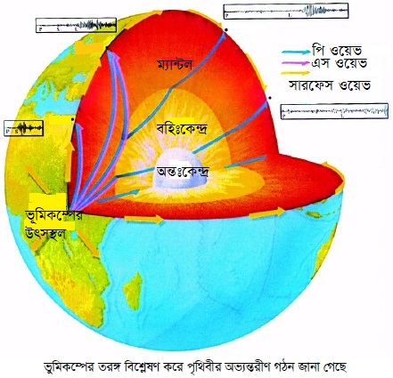 পৃথিবীর  অভ্যন্তরীণ ভাগের বর্ণনা