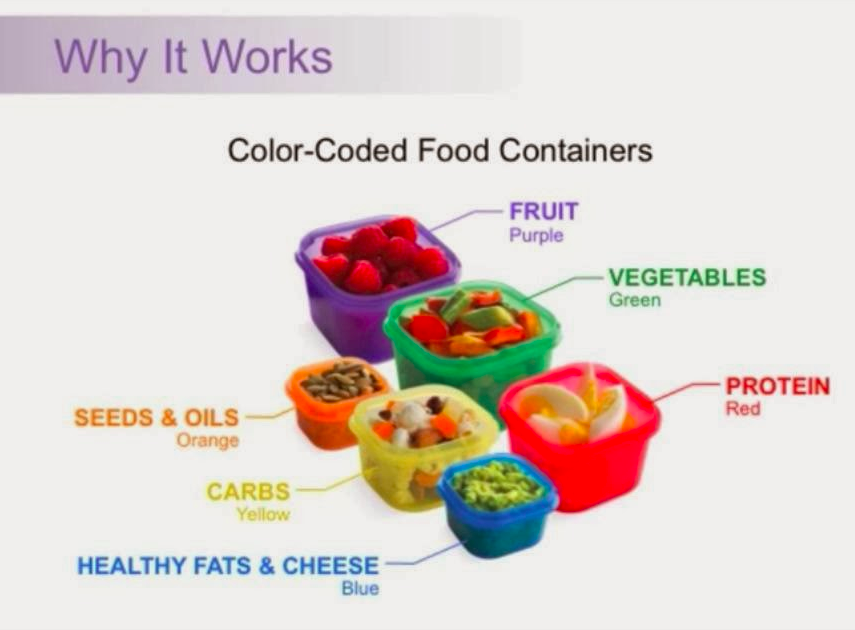 21 Day Fix Nutrition Plan - How it Works (Containers Explained) 