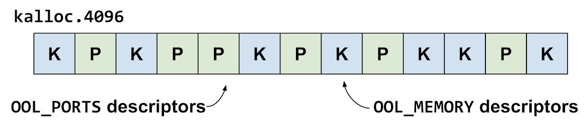 This diagram shows the heap groom in the kalloc.4096 zone. The attackers are creating a pattern of out-of-line ports and out-of-line memory descriptors which approximately alternate.