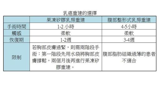 乳癌重建方式的選擇