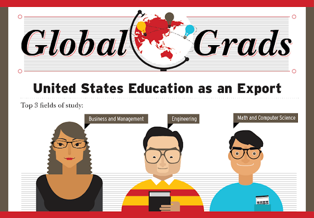 Image: Global Grads United States Education As Valuable Export