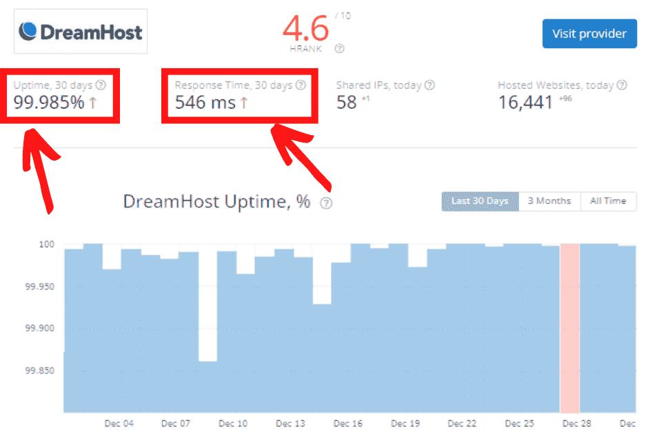 Dreamhost's Uptime and Loading Speed Result