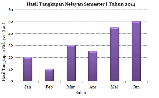 grafik hasil nelayan