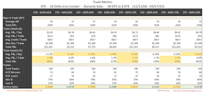 Iron Condor Trade Metrics SPX 38 DTE 16 Delta Risk:Reward Exits