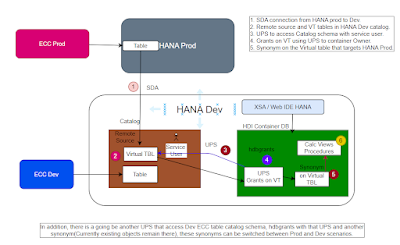 HANA Prod tables access in Dev for CV nodes data preview