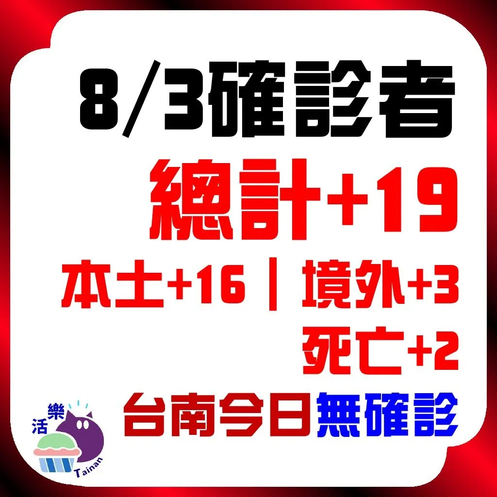 今日（8/3）確診：19。本土+16、境外+3、死亡+2